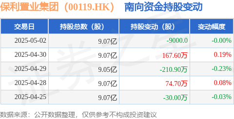 炒股配资指数网站 保利置业集团（00119.HK）：5月2日南向资金减持9000股