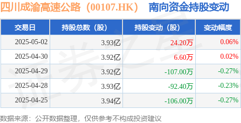 配资头条网 四川成渝高速公路（00107.HK）：5月2日南向资金增持24.2万股