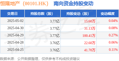 我要配资网股票 恒隆地产（00101.HK）：5月2日南向资金增持15.6万股